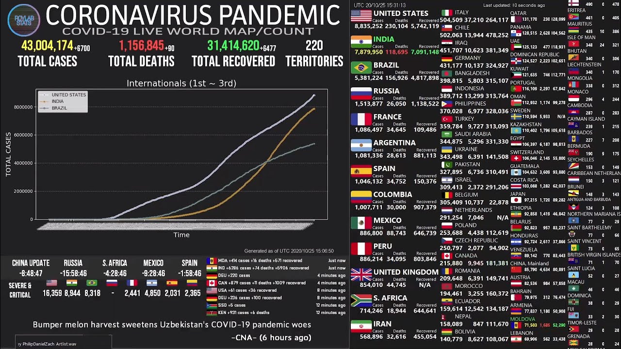 [LIVE] Coronavirus Pandemic Real-Time Dashboard World Maps Charts News